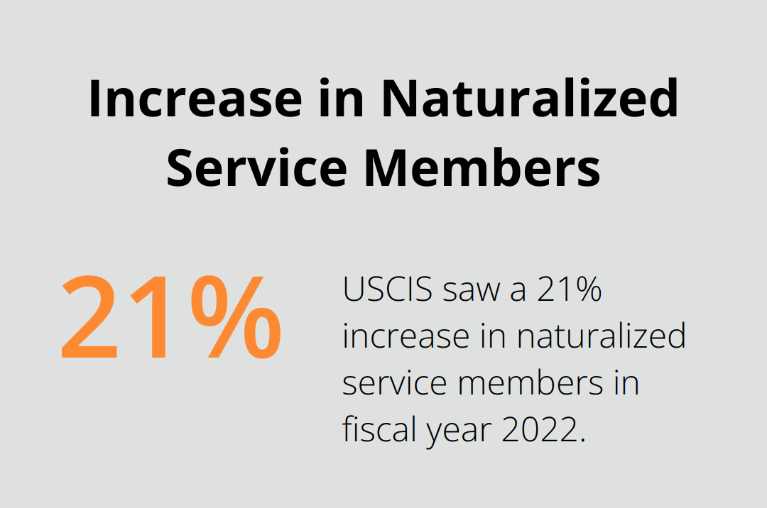 Bar chart showing the 21% increase in naturalized service members in fiscal year 2022 - naturalization exceptions
