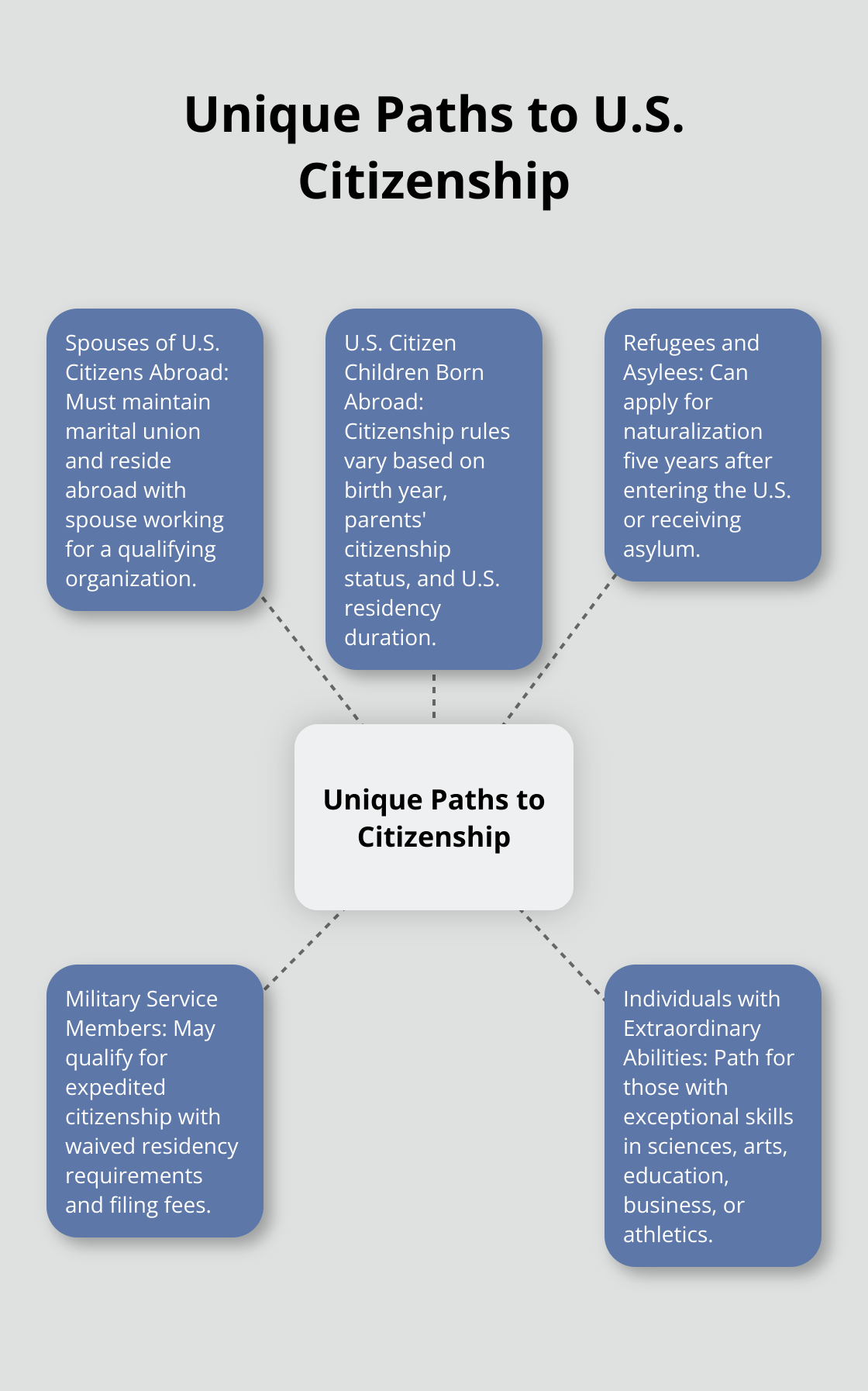 Hub and spoke chart showing five unique paths to U.S. citizenship - naturalization exceptions