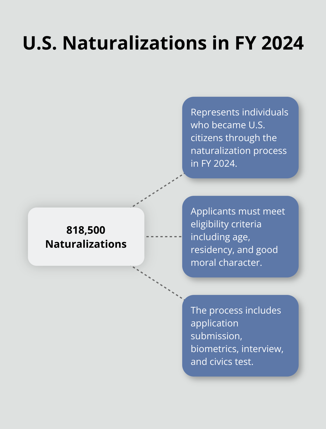 Hub and spoke chart illustrating key facts about U.S. naturalizations in Fiscal Year 2024 - naturalization guidance