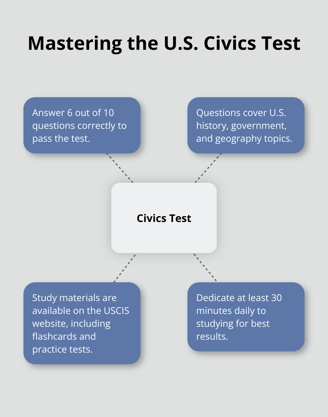 Hub and spoke chart illustrating key aspects of the U.S. citizenship civics test - naturalization guidance