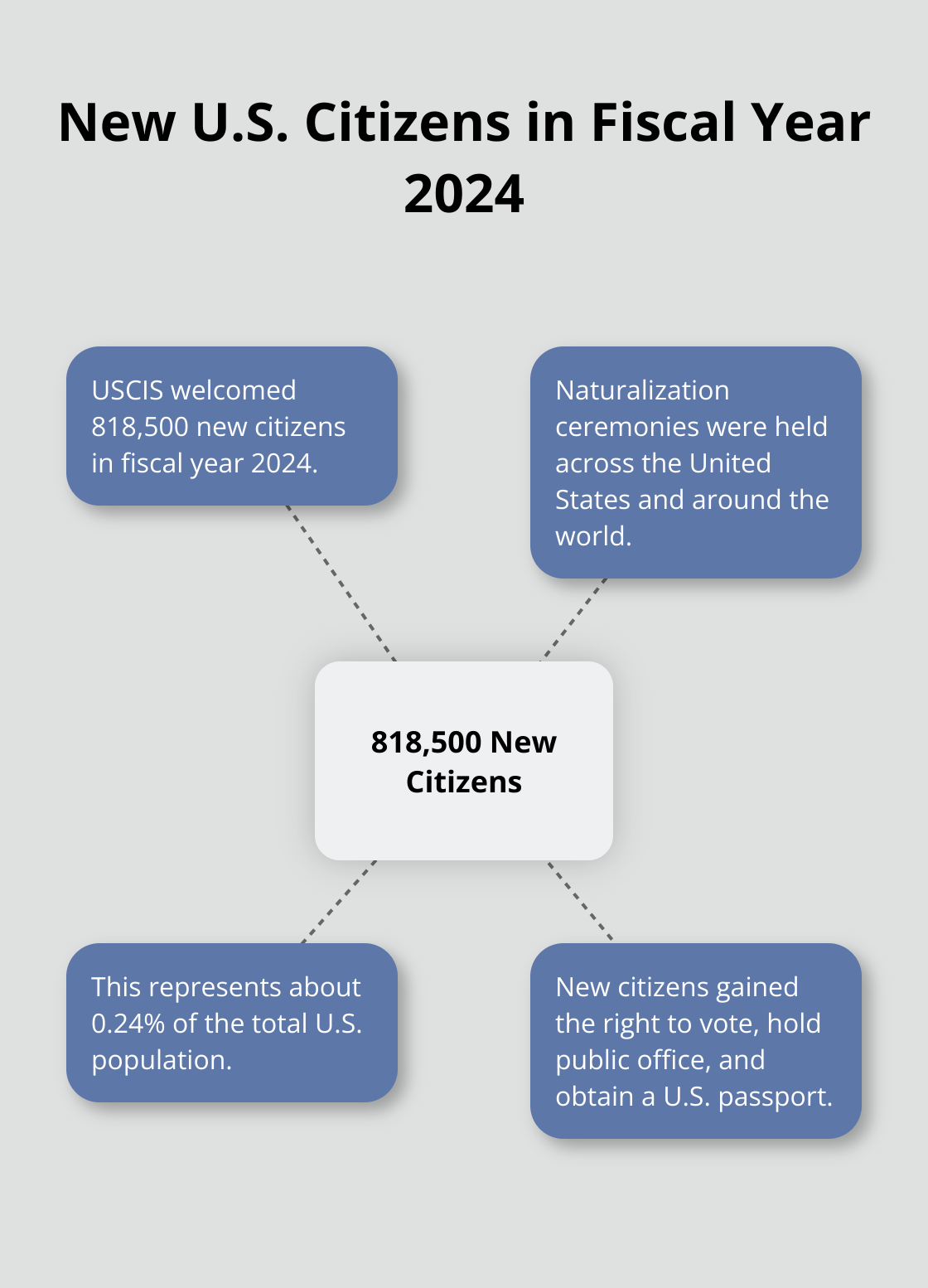 Hub and spoke diagram showing the number of new U.S. citizens and related naturalization facts - naturalization oath ceremony duration