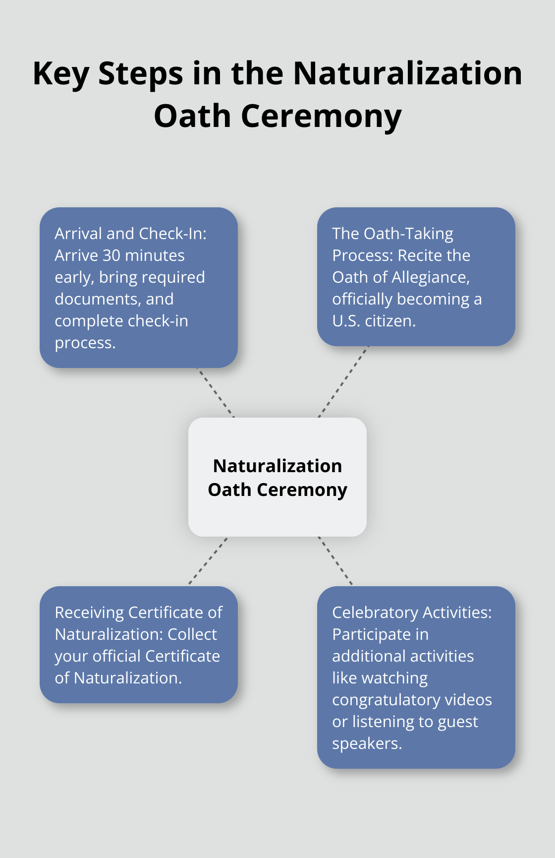 Hub and spoke diagram showing the main steps of the naturalization oath ceremony