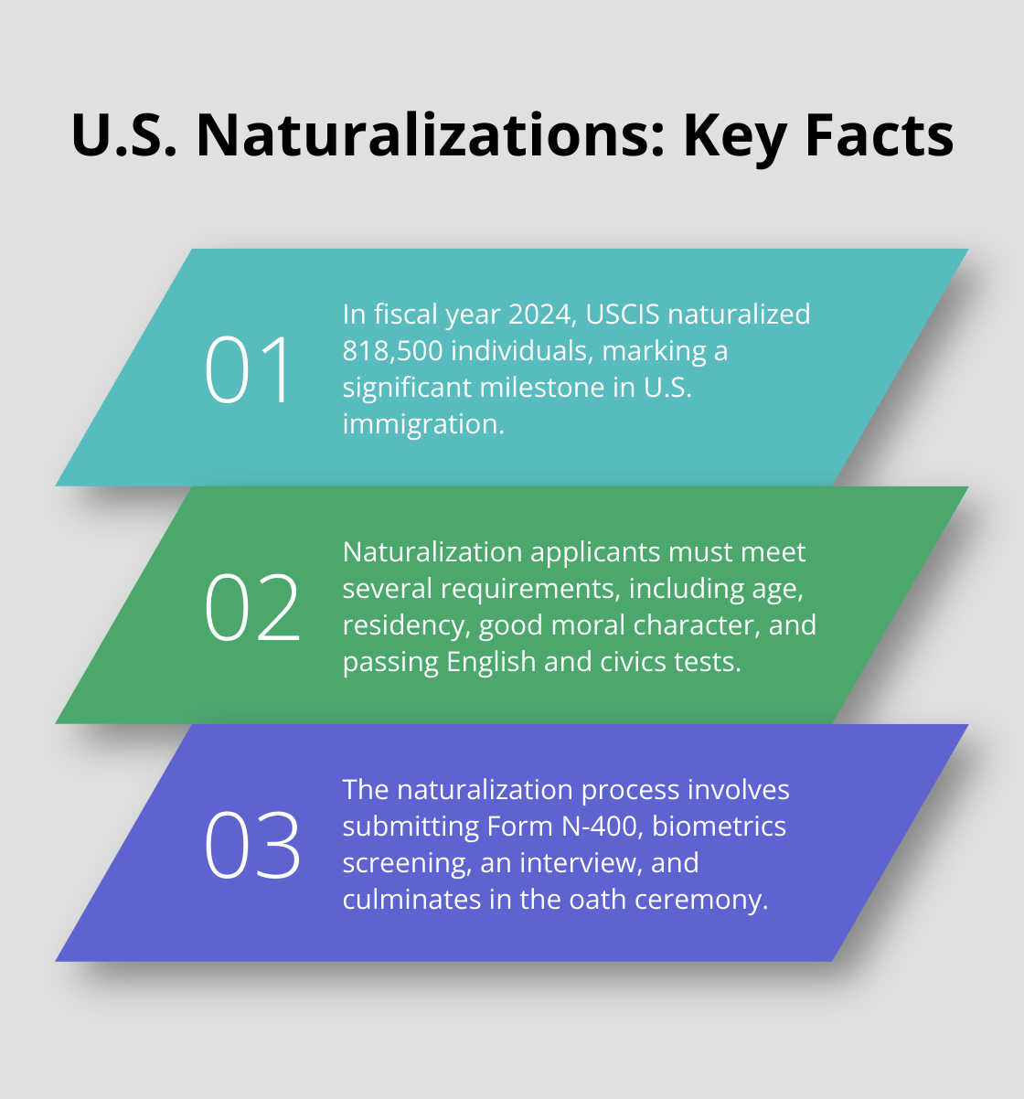 A chart displaying three key facts about U.S. naturalizations, including the number of naturalizations in fiscal year 2024 and two related points about the naturalization process. - naturalization oath ceremony guests