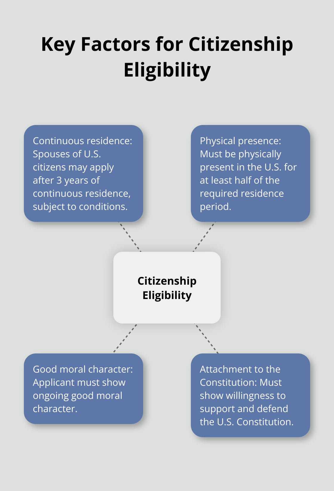 Hub and spoke chart illustrating the four main factors for US citizenship eligibility: continuous residence, physical presence, good moral character, and attachment to the Constitution