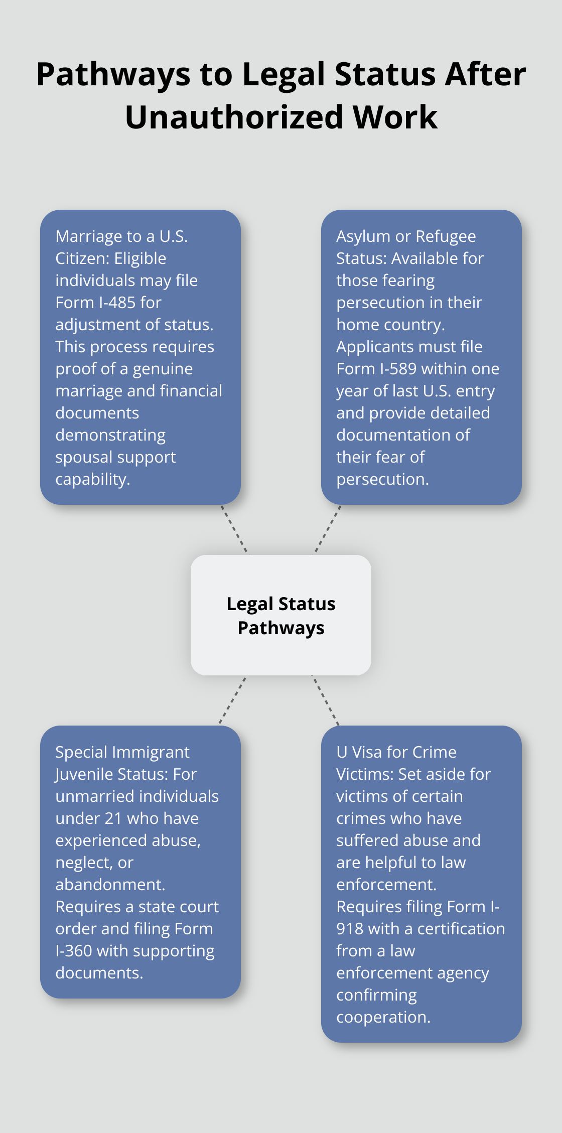 Hub and spoke chart illustrating four pathways to legal status after unauthorized work: marriage to a U.S. citizen, asylum or refugee status, Special Immigrant Juvenile Status, and U Visa for victims of certain crimes - working without authorization and adjustment of status