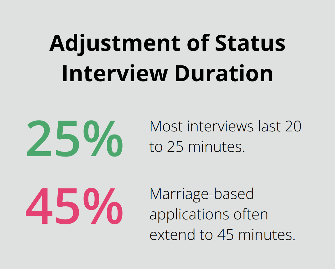 Chart showing the duration of adjustment of status interviews: 20-25 minutes for most cases, 45 minutes for marriage-based applications