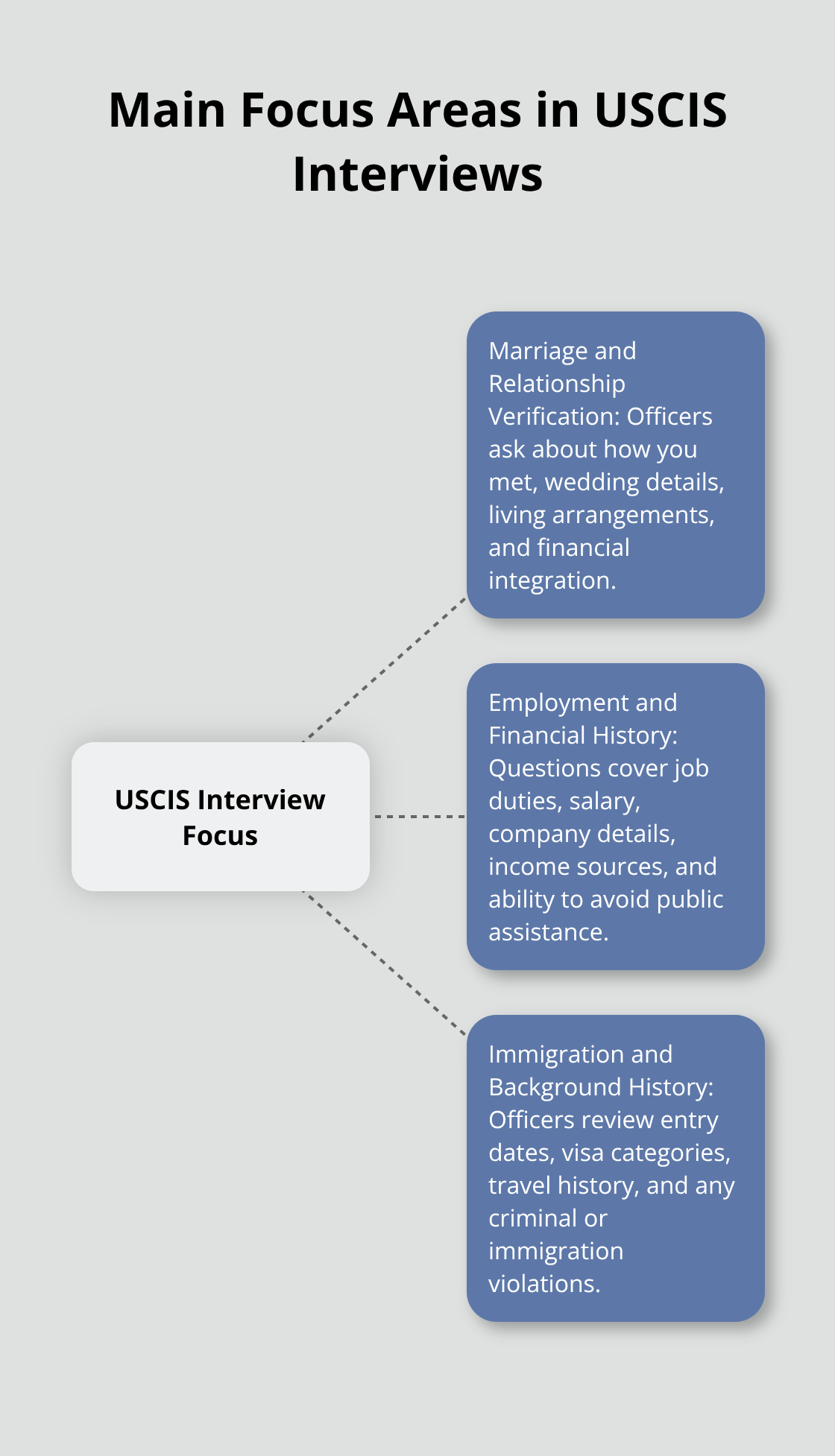 Hub and spoke chart illustrating the three main focus areas in USCIS interviews: Marriage and Relationship Verification, Employment and Financial History, and Immigration and Background History