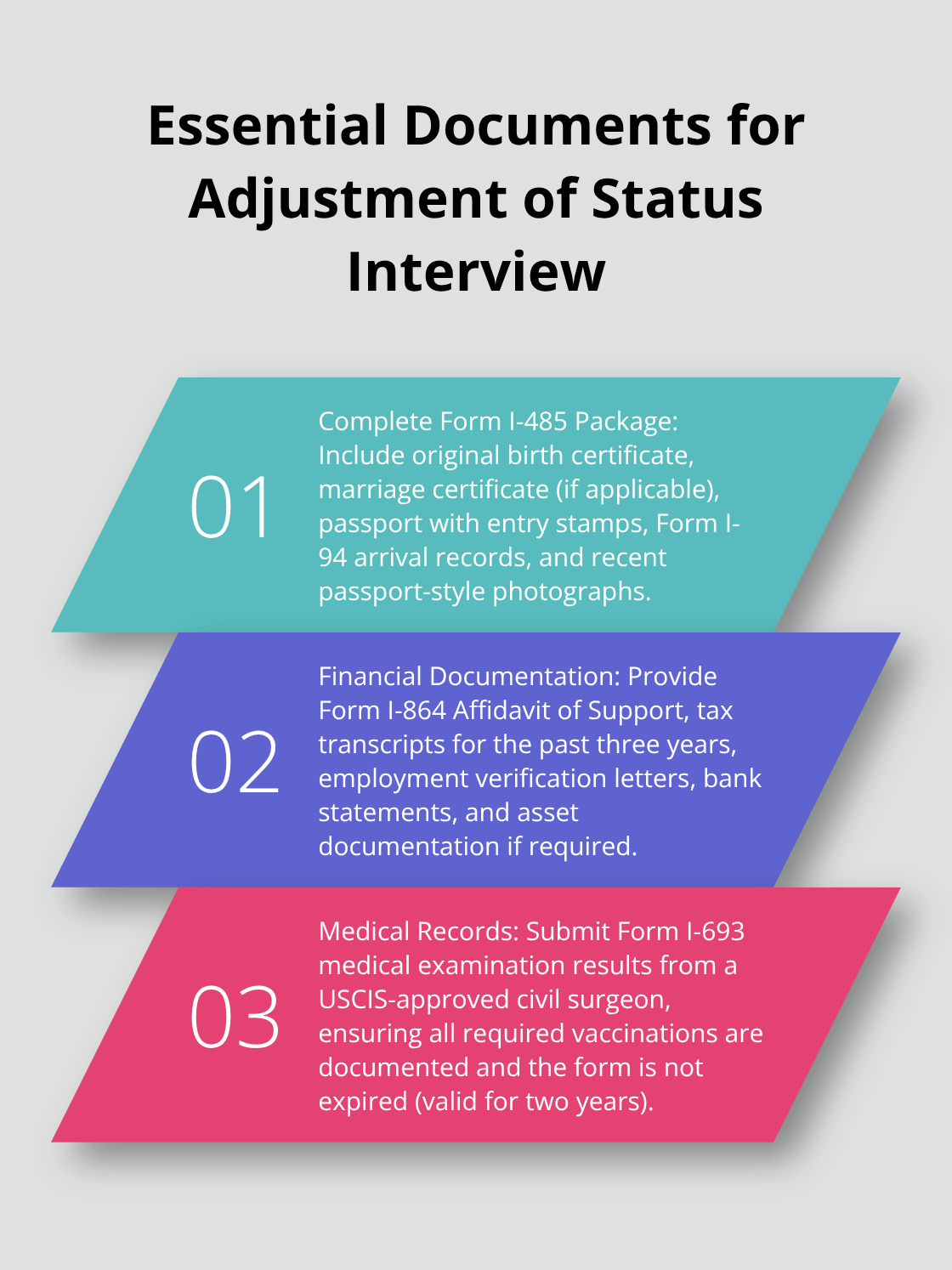 Ordered list chart showing three essential document categories for the adjustment of status interview: Form I-485 package, financial documentation, and medical records