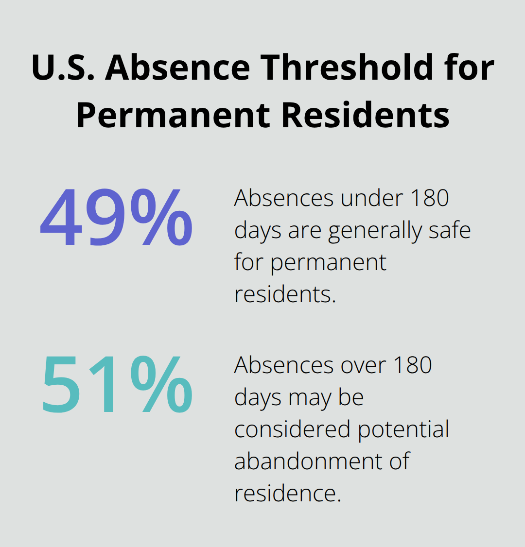 A percentage chart showing the 180-day threshold for potential abandonment of permanent residence
