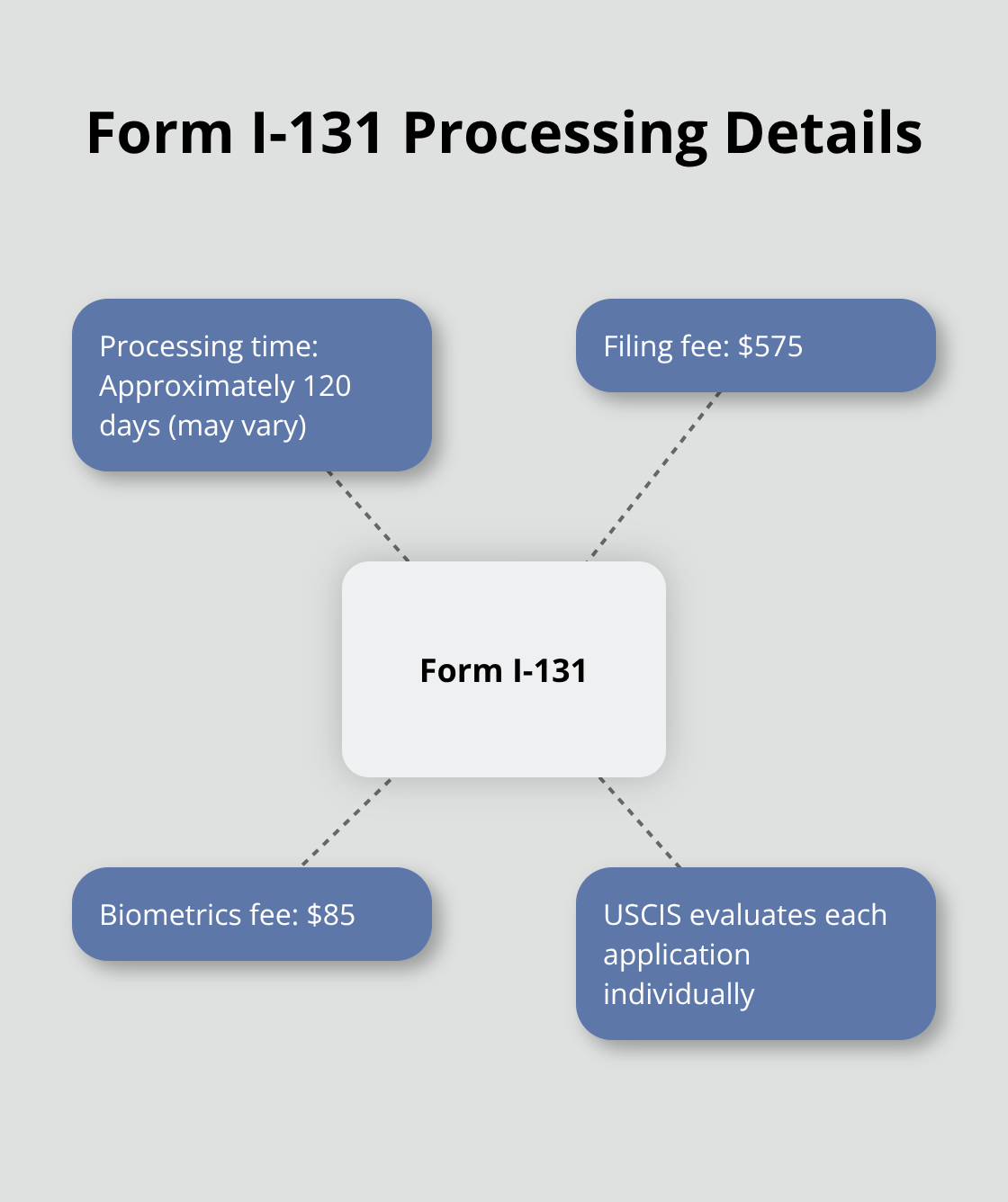 Hub and spoke chart showing key details of Form I-131 processing, including processing time, filing fee, biometrics fee, and evaluation factors. - daca advance parole adjustment of status