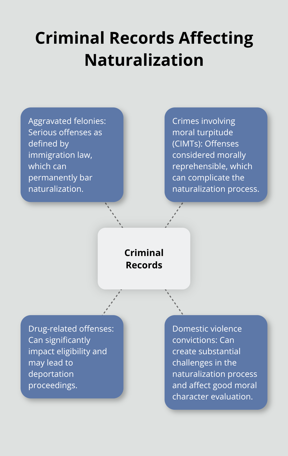 Hub and spoke chart showing four types of criminal records that can affect naturalization: aggravated felonies, crimes involving moral turpitude (CIMTs), drug-related offenses, and domestic violence convictions.