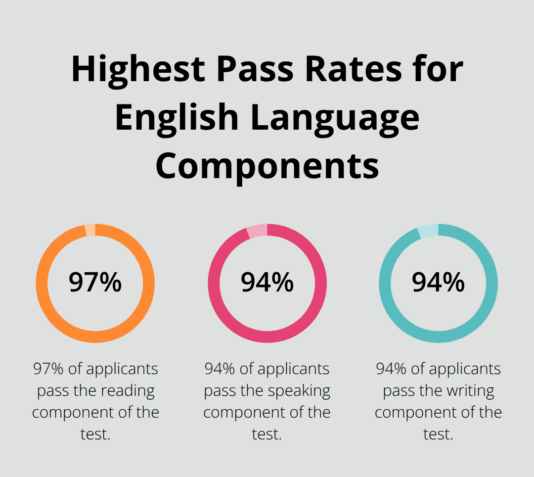 Chart showing high pass rates for reading (97%), speaking (94%), and writing (94%) in the English language components of the naturalization test. - naturalization test questions quizlet