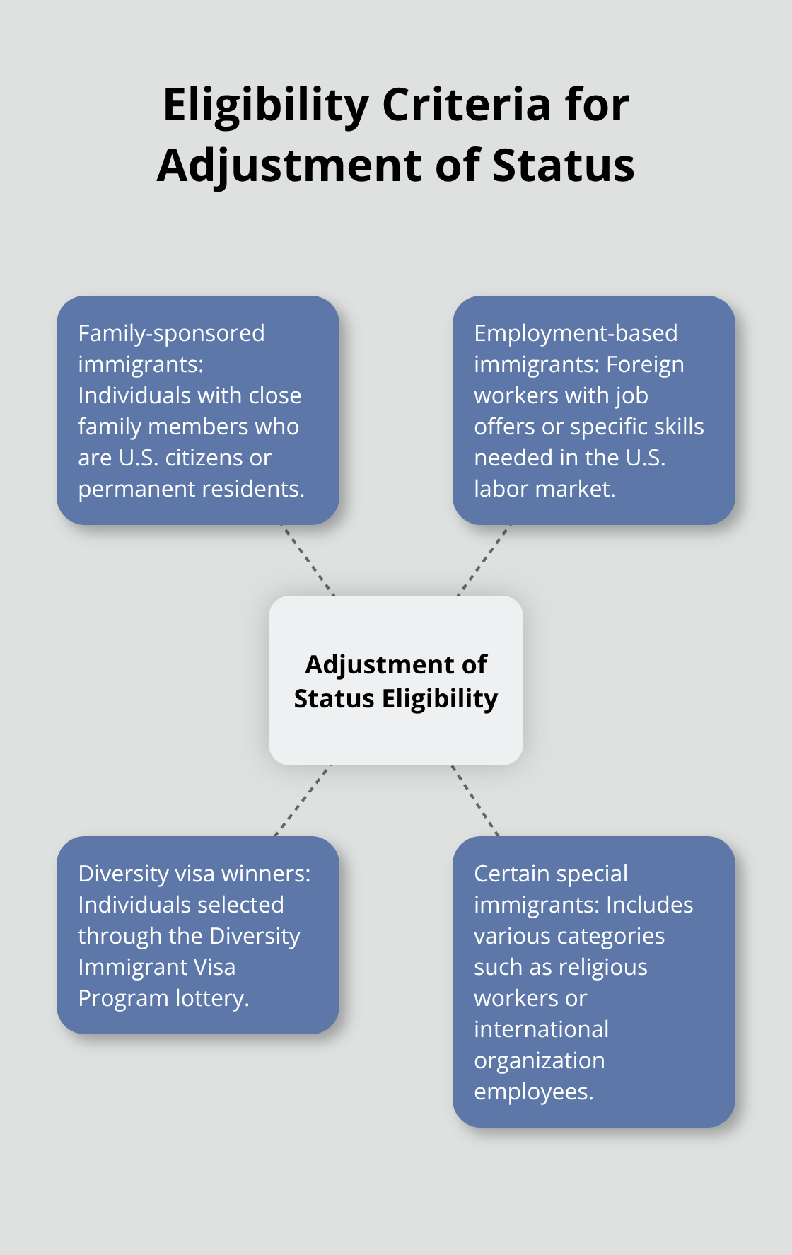 Hub and spoke chart showing four main categories eligible for Adjustment of Status: Family-sponsored immigrants, Employment-based immigrants, Diversity visa winners, and Certain special immigrants. - pending adjustment of status