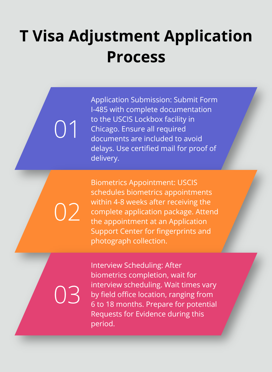Ordered list chart showing three main steps in the T visa adjustment application process: Application Submission, Biometrics Appointment, and Interview Scheduling - t visa adjustment of status