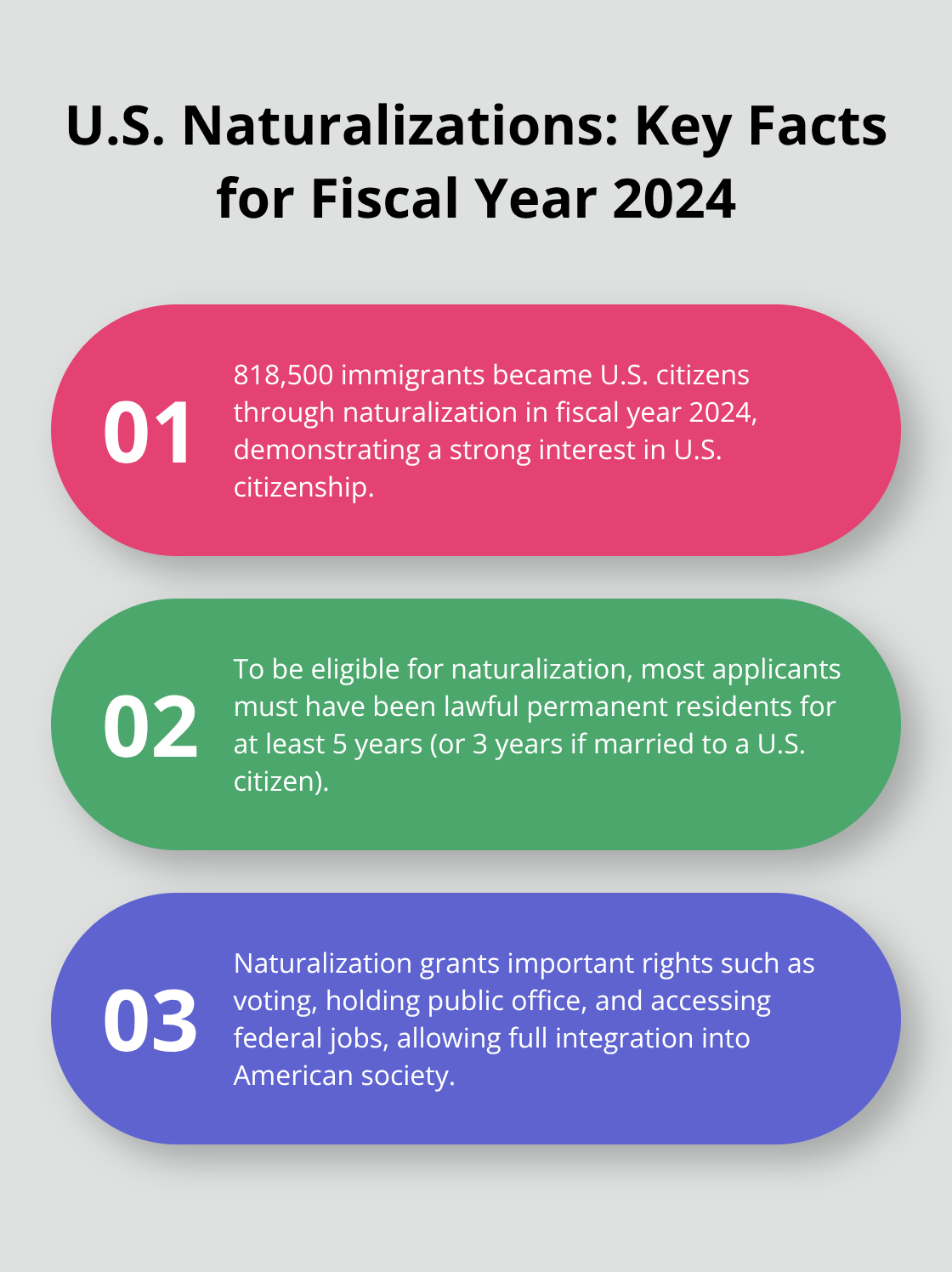 Ordered list chart showing three key facts about U.S. naturalizations in fiscal year 2024, including the number of naturalizations, eligibility criteria, and the importance of citizenship. - what are rules of naturalization
