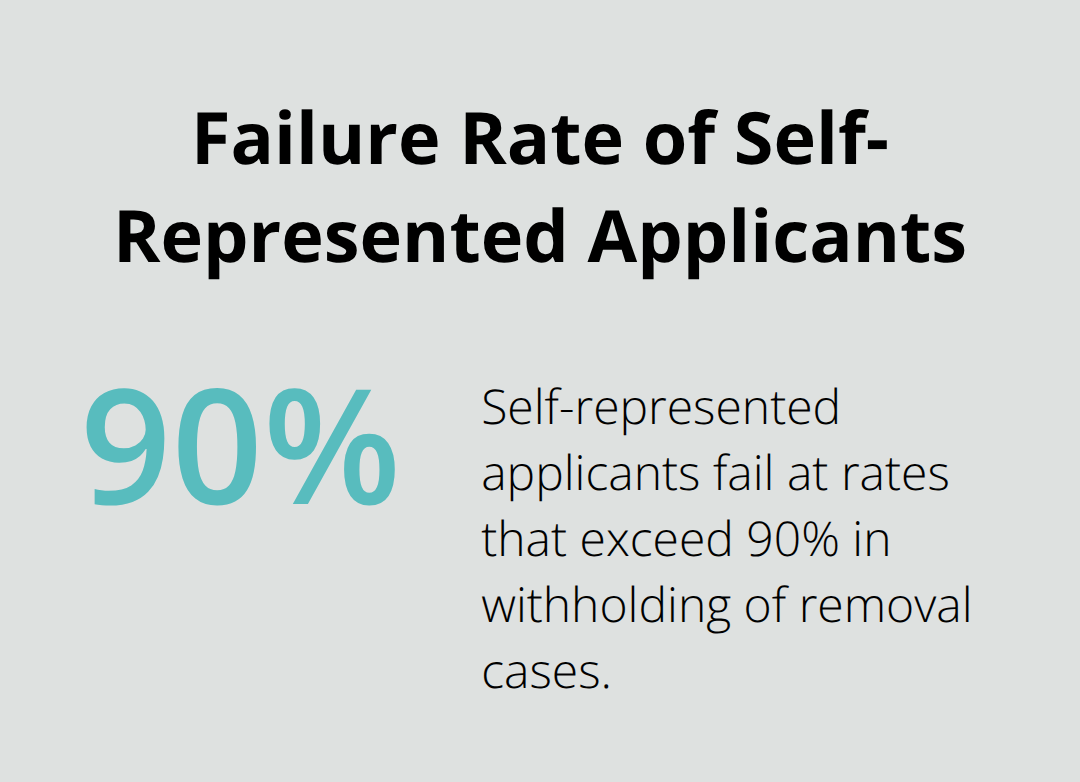 Chart showing the failure rate of self-represented applicants in withholding of removal cases exceeds 90%
