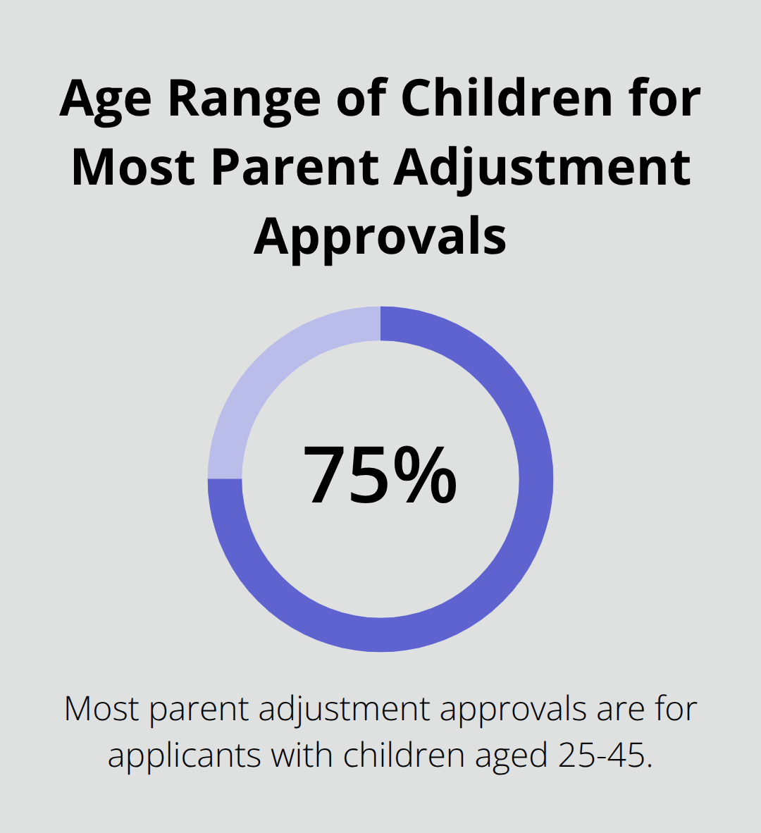 Pie chart showing that most parent adjustment approvals are for applicants with children aged 25-45