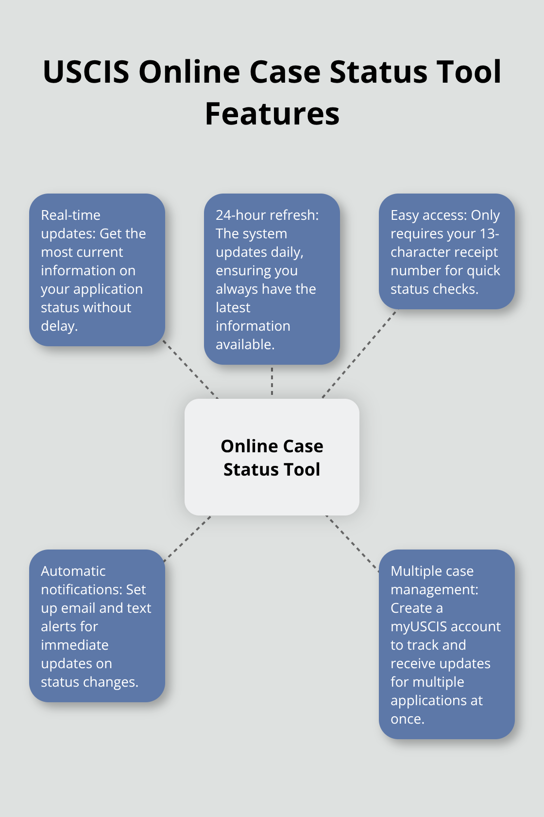 A hub and spoke chart showing the key features of the USCIS online case status tool, including real-time updates, 24-hour refresh, easy access, automatic notifications, and multiple case management. - adjustment of status tracking