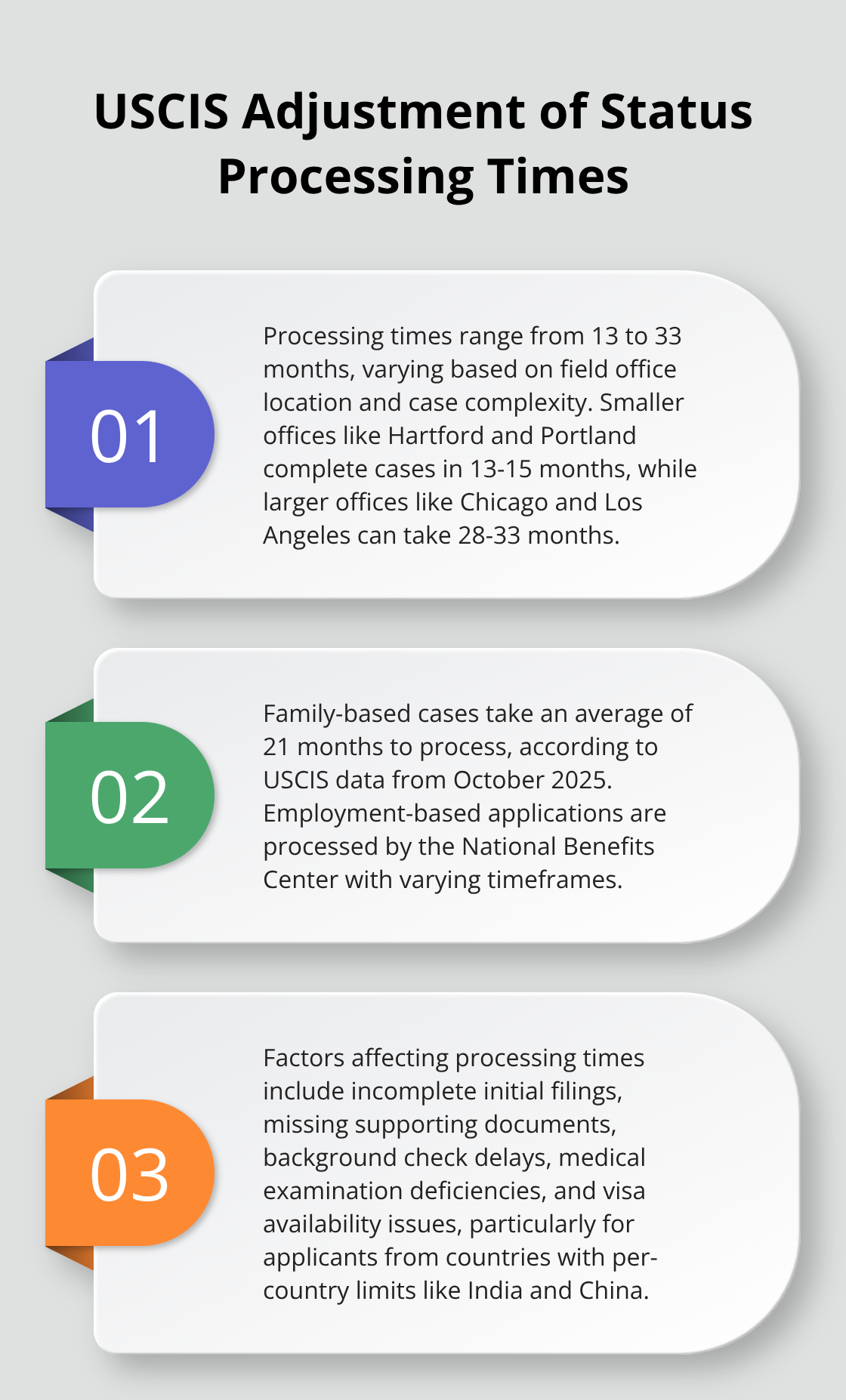 An ordered list chart showing the range of processing times for USCIS adjustment of status applications and factors affecting them. - adjustment of status tracking