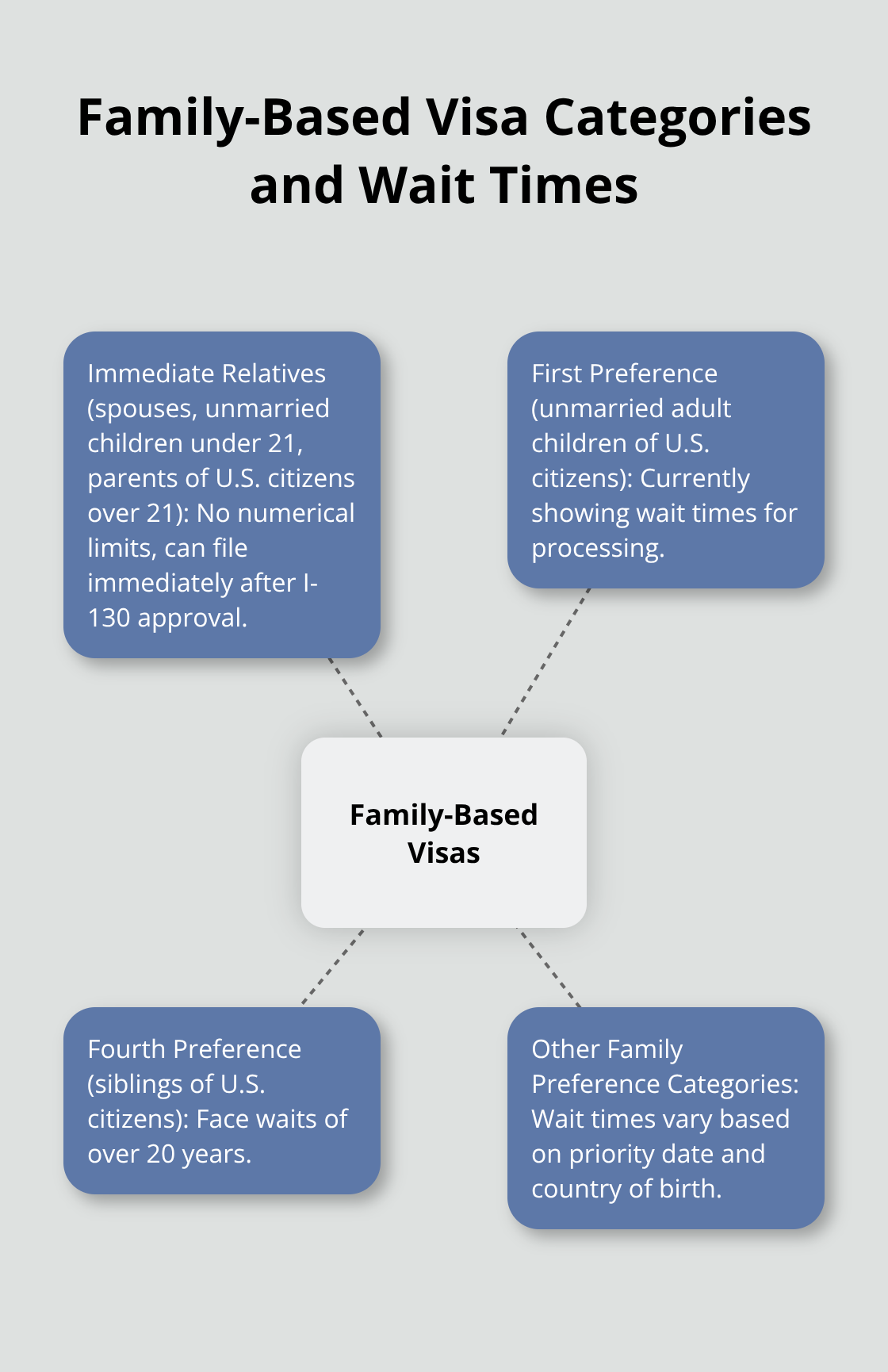A hub and spoke chart showing different family-based visa categories and their approximate waiting times for visa processing. - form i 485 adjustment of status