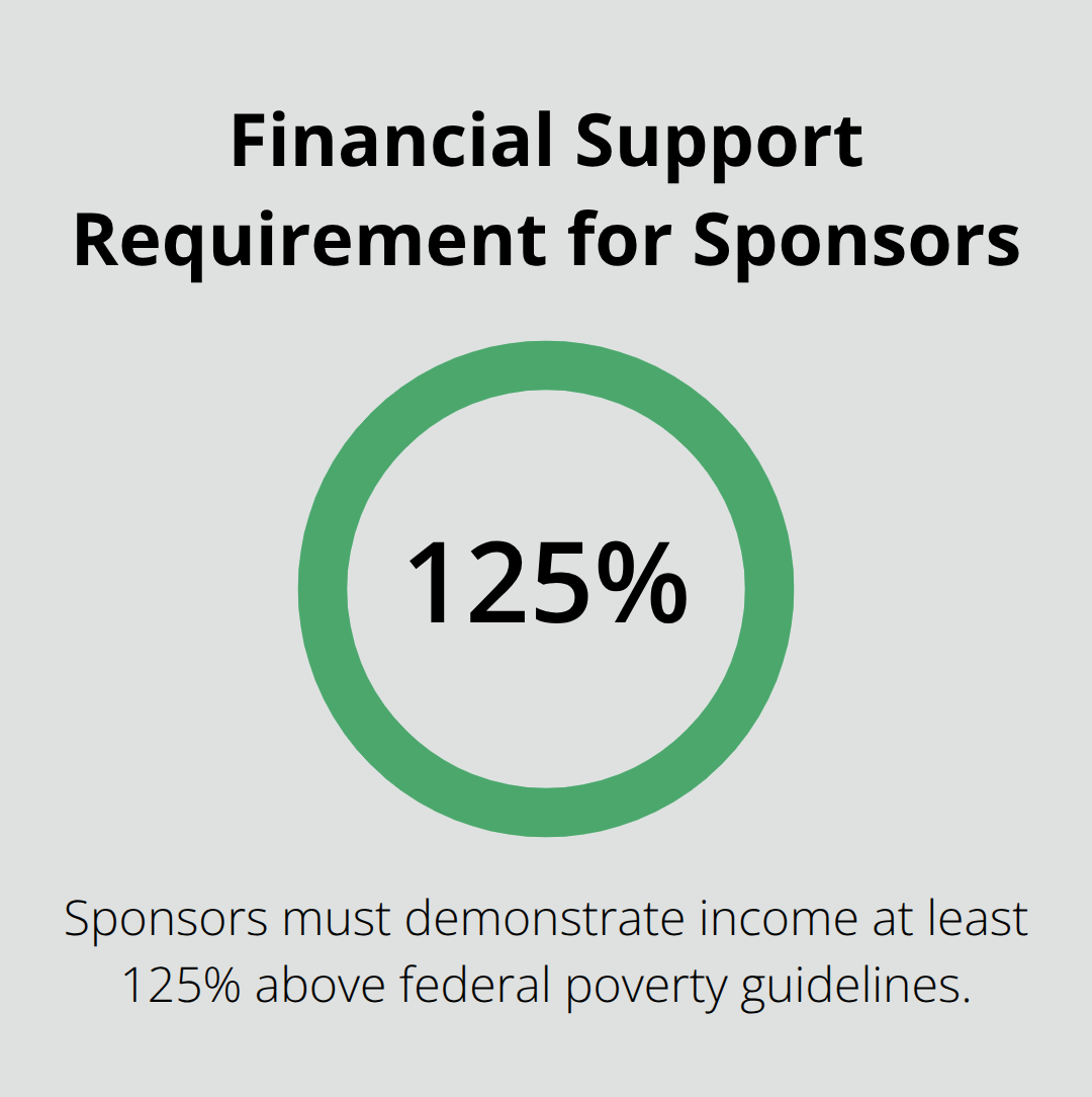 A percentage chart showing the financial support requirement for sponsors as 125% above federal poverty guidelines.