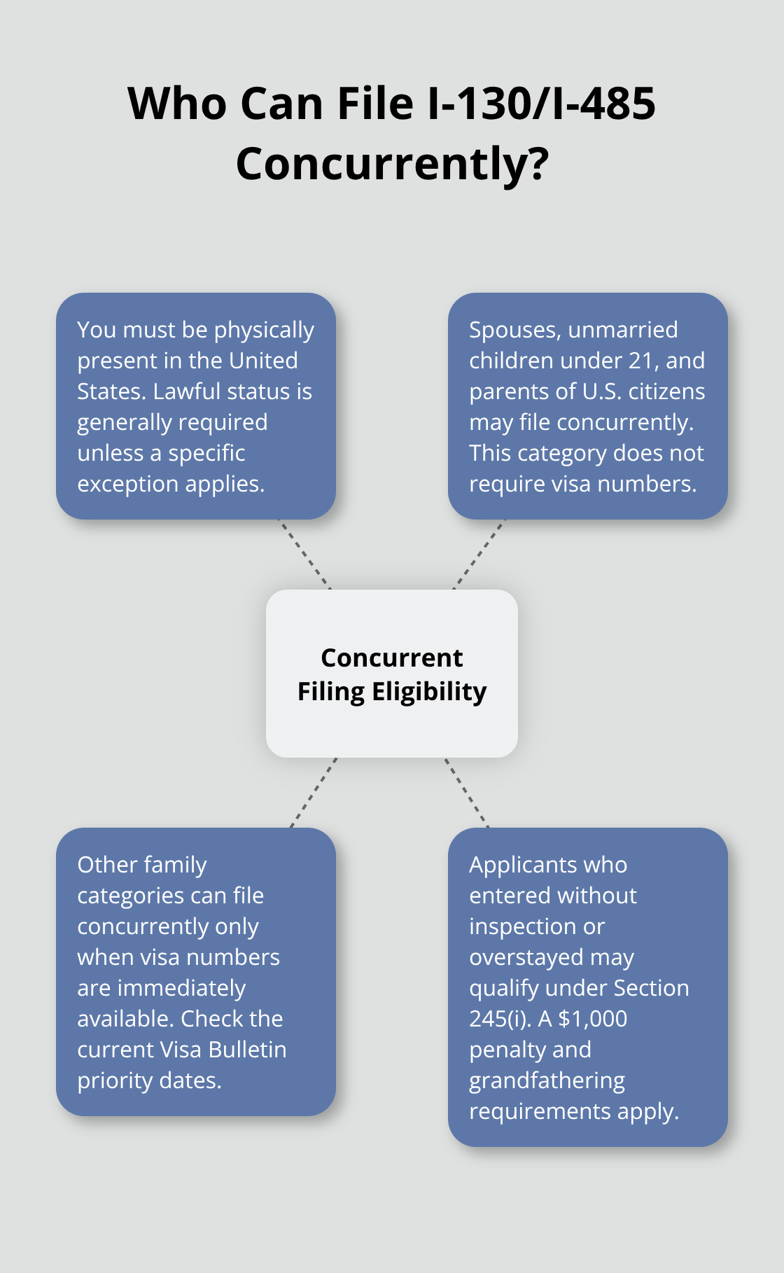 Visual guide to concurrent filing eligibility for family-based adjustment of status in the United States. - i-130 adjustment of status