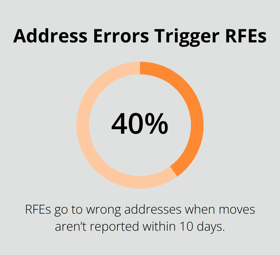 Percentage of Requests for Evidence sent to wrong addresses and the impact of missed updates.