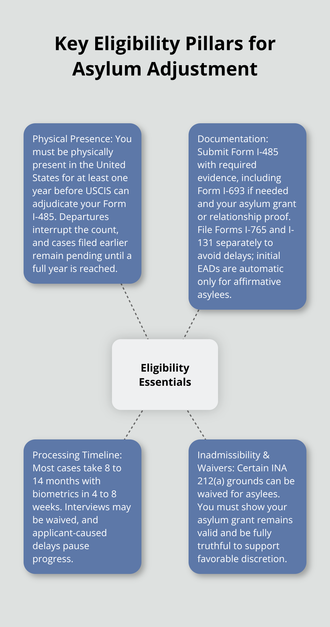 Visual hub of core eligibility factors for asylum adjustment in the United States - pending asylum adjustment of status