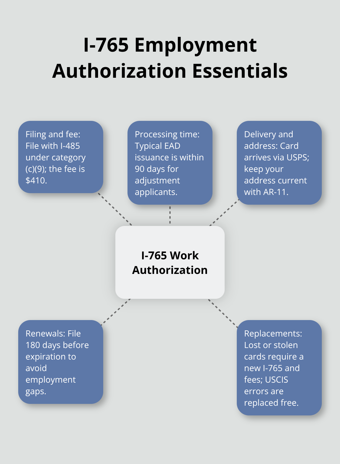 Hub-and-spoke diagram showing key points about filing, timing, delivery, renewals, and replacements for an EAD in the U.S.