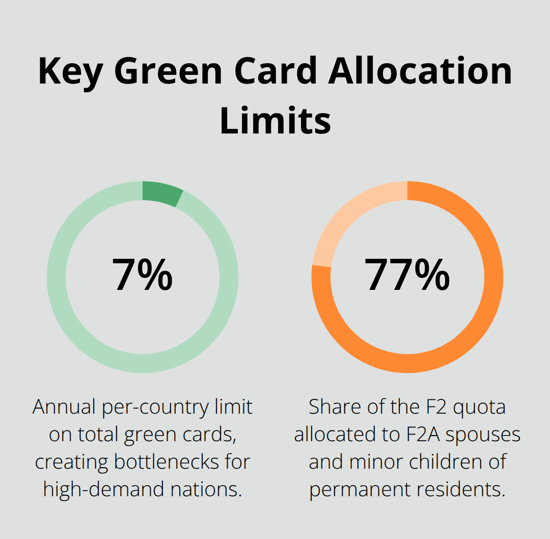 Infographic showing the 7% per-country cap and the 77% share of the F2 quota allotted to F2A. - adjustment of status bulletin