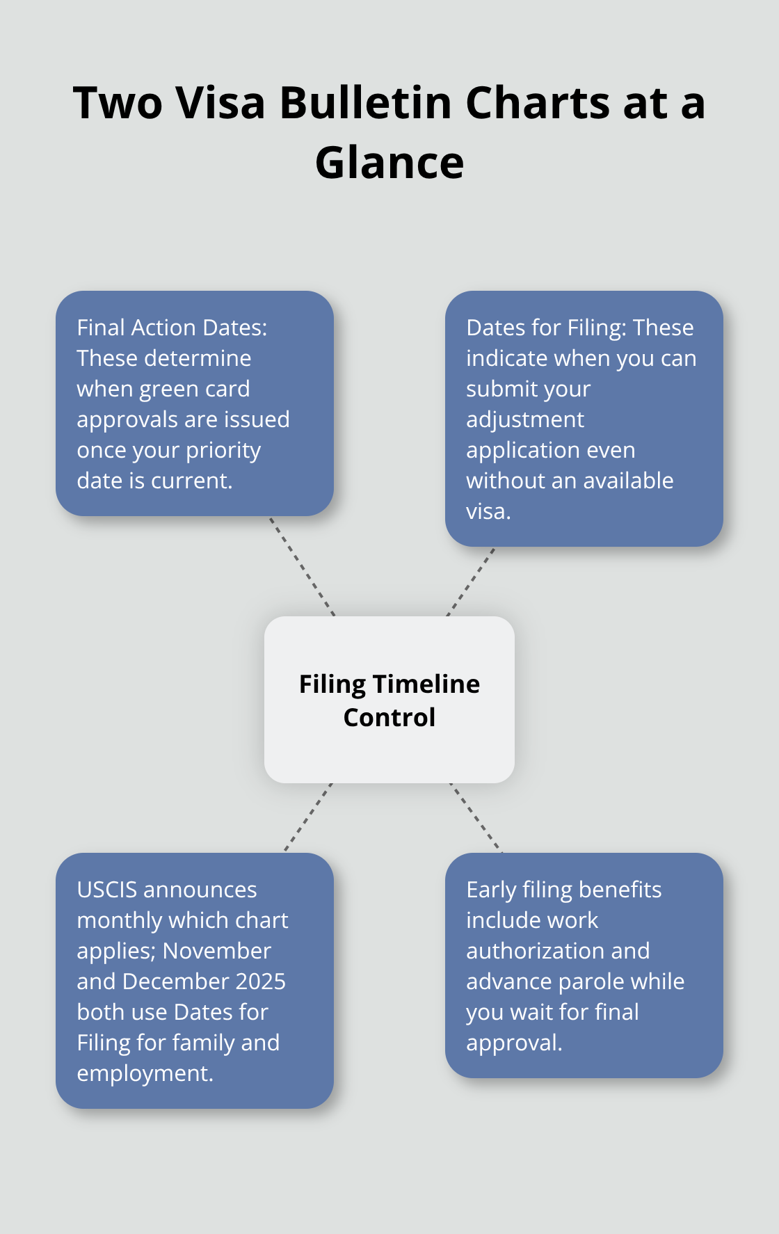 Diagram showing how Final Action Dates and Dates for Filing control your adjustment of status timeline. - adjustment of status bulletin