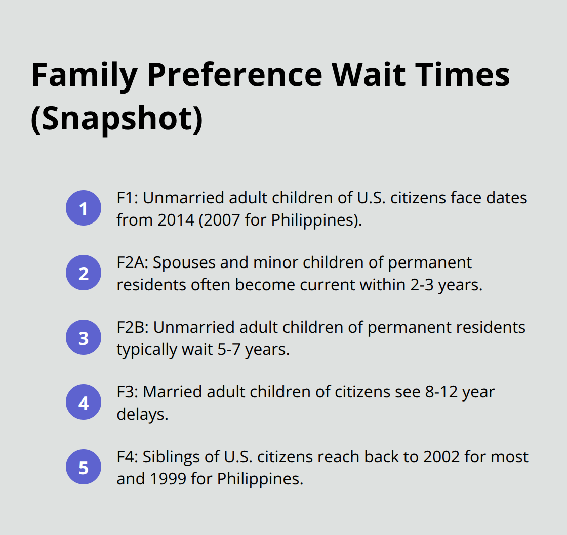 Compact list summarizing typical wait times for family-sponsored green card categories.