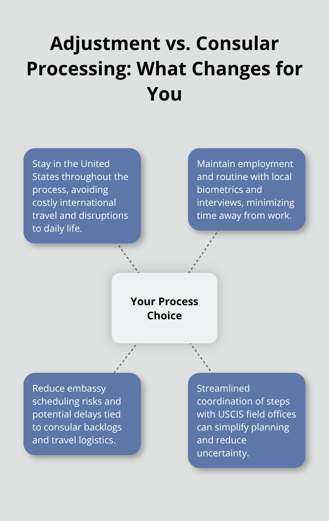 Visual showing key differences between adjustment of status and consular processing - adjustment of status in the us