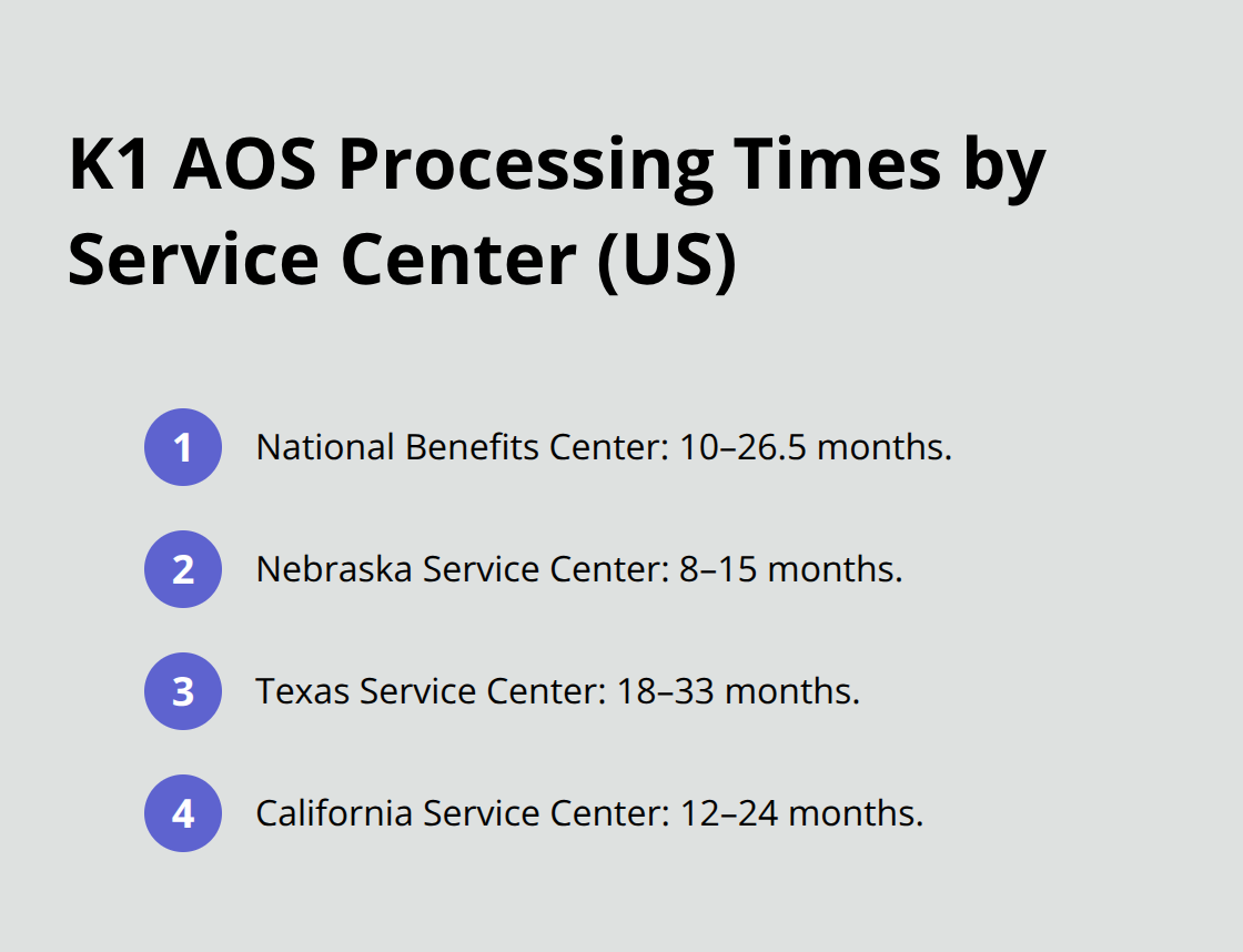 Processing times by USCIS service center for K1 adjustment of status