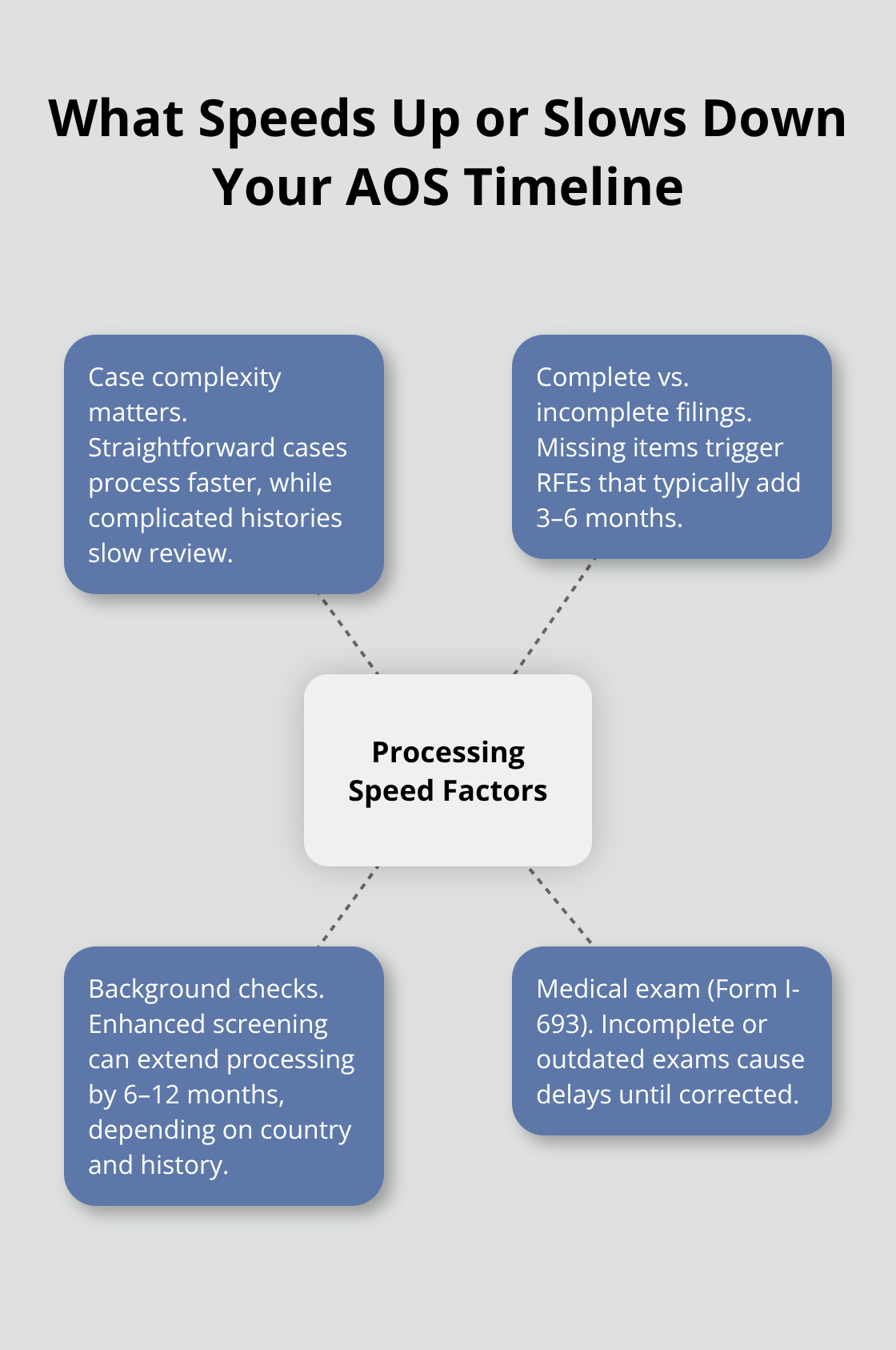 Key factors that affect K1 adjustment of status processing speed - adjustment of status timeline k1