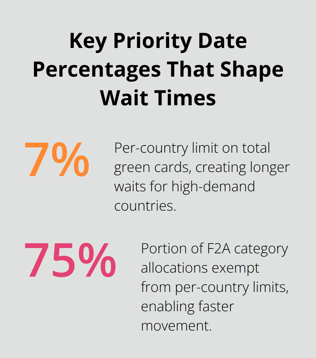 Infographic showing the 7% per-country limit and the 75% F2A exemption from per-country limits