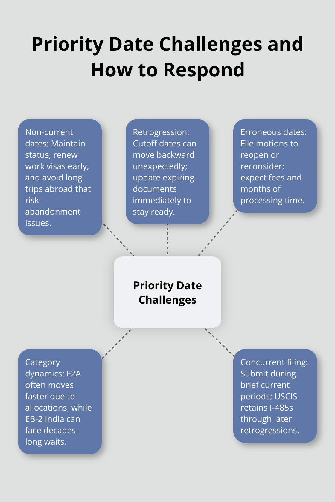 Hub-and-spoke diagram outlining common priority date issues and responses - adjustment of status priority date