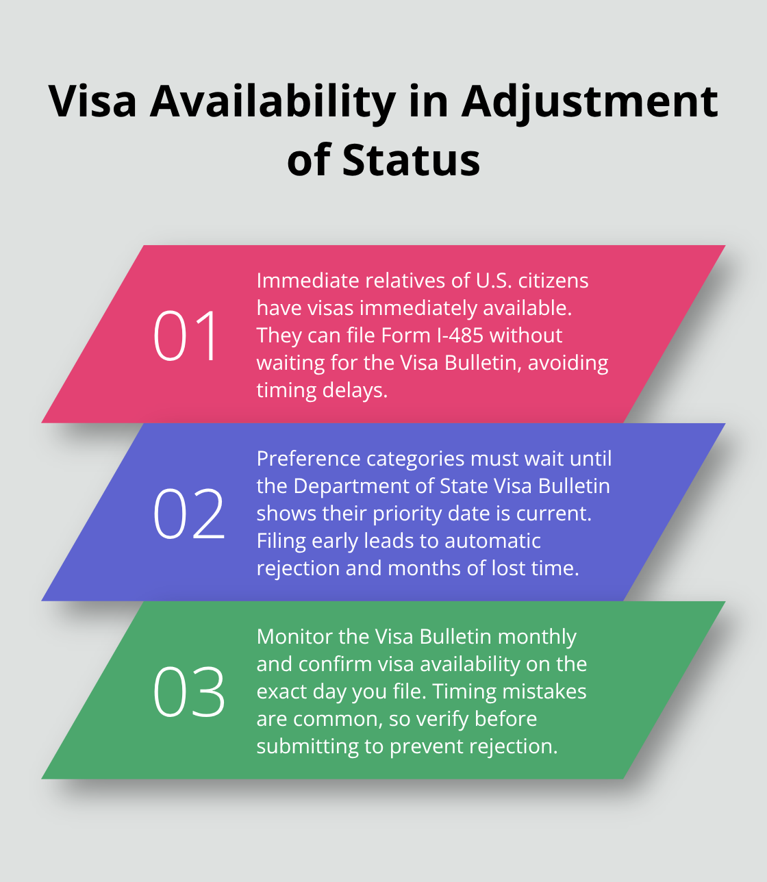 Key rules about visa availability and timing for filing Form I-485 in the United States. - adjustment of status process
