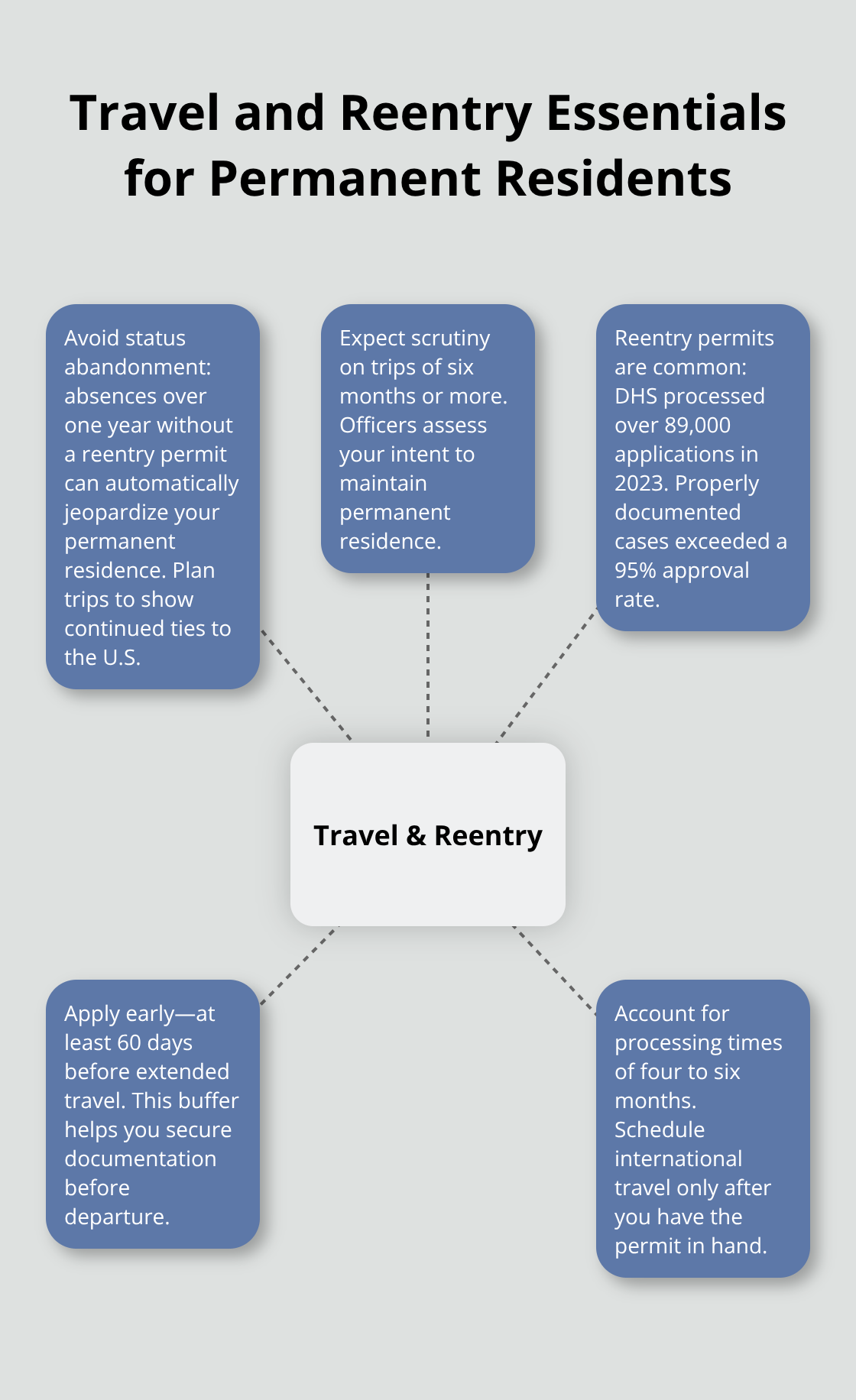 Key travel rules, timelines, and approval rates for U.S. permanent residents