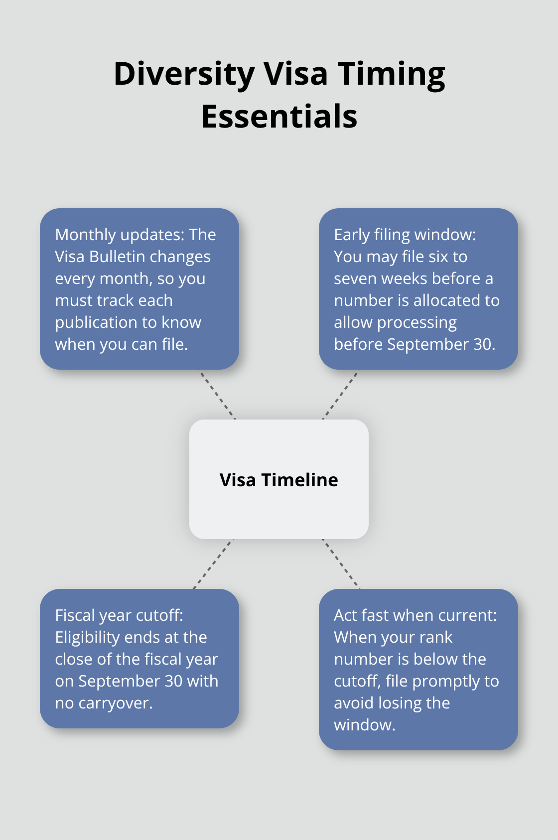 Key timing milestones for diversity visa adjustment of status in the United States.