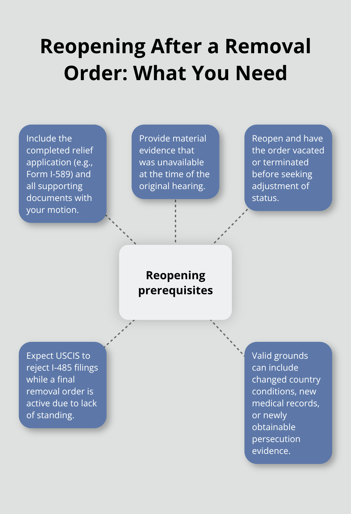 Hub-and-spoke diagram showing prerequisites and valid grounds to reopen a removal order in the U.S. - final order of removal adjustment status