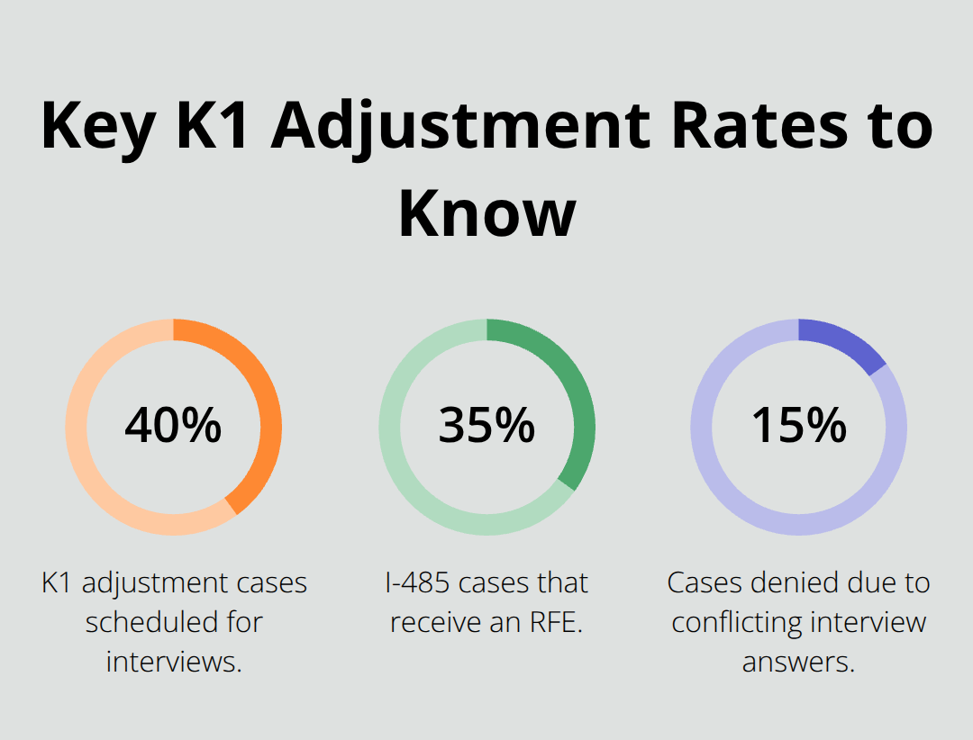 Percentages showing interview likelihood, RFE frequency, and denial risk from conflicting answers in K1 adjustment cases. - k1 visa adjustment of status step-by-step