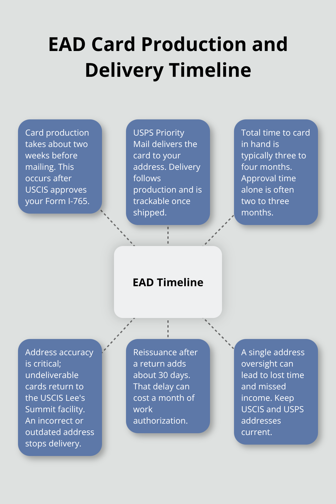 Key milestones from EAD approval to card in hand and critical delivery risks to avoid - adjustment of status ead