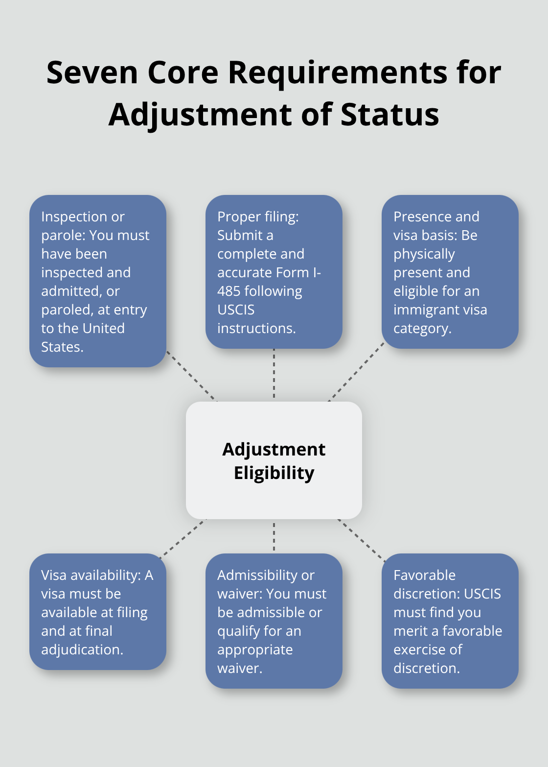Visual summary of the six core eligibility factors for adjustment of status in the United States. - adjustment of status eligibility