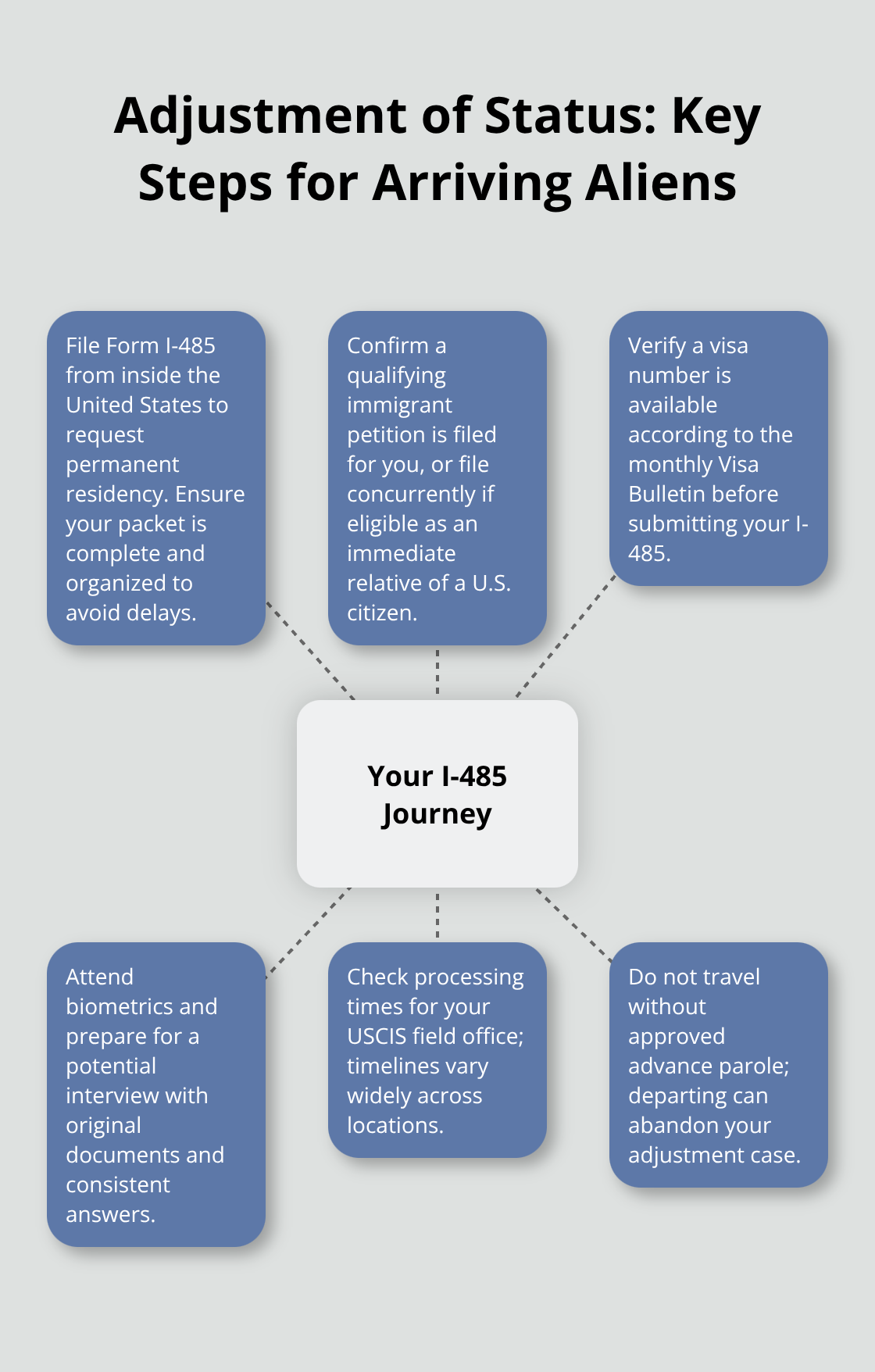 Visual guide showing the core steps and considerations in an I-485 adjustment of status case for arriving aliens.