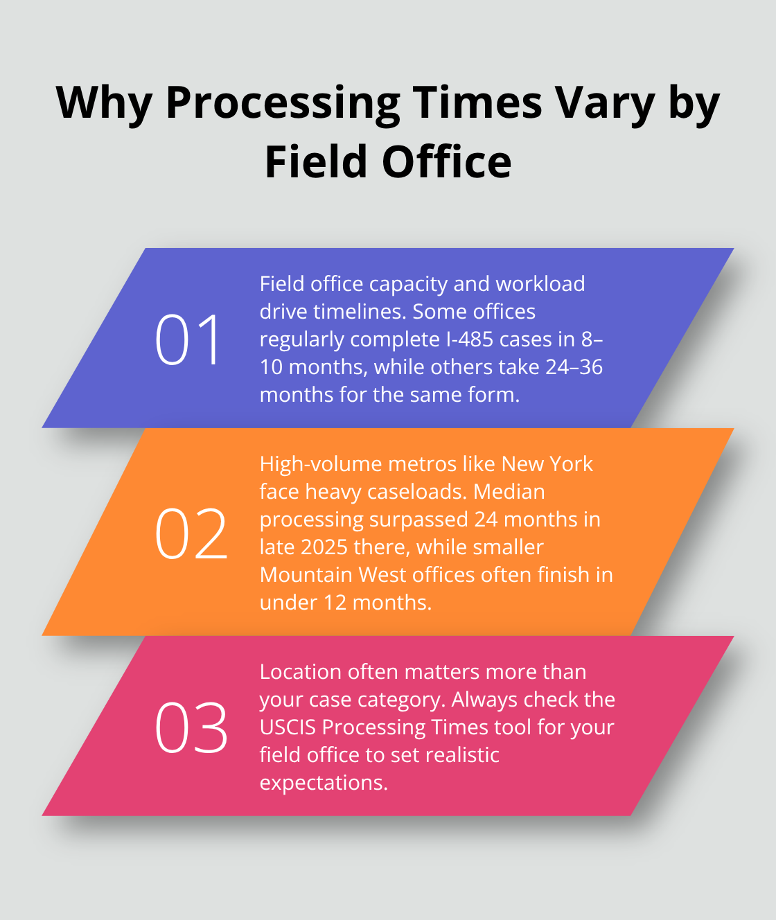 Stylized three-point explainer on differences in I-485 processing times across USCIS field offices. - arriving aliens and adjustment of status