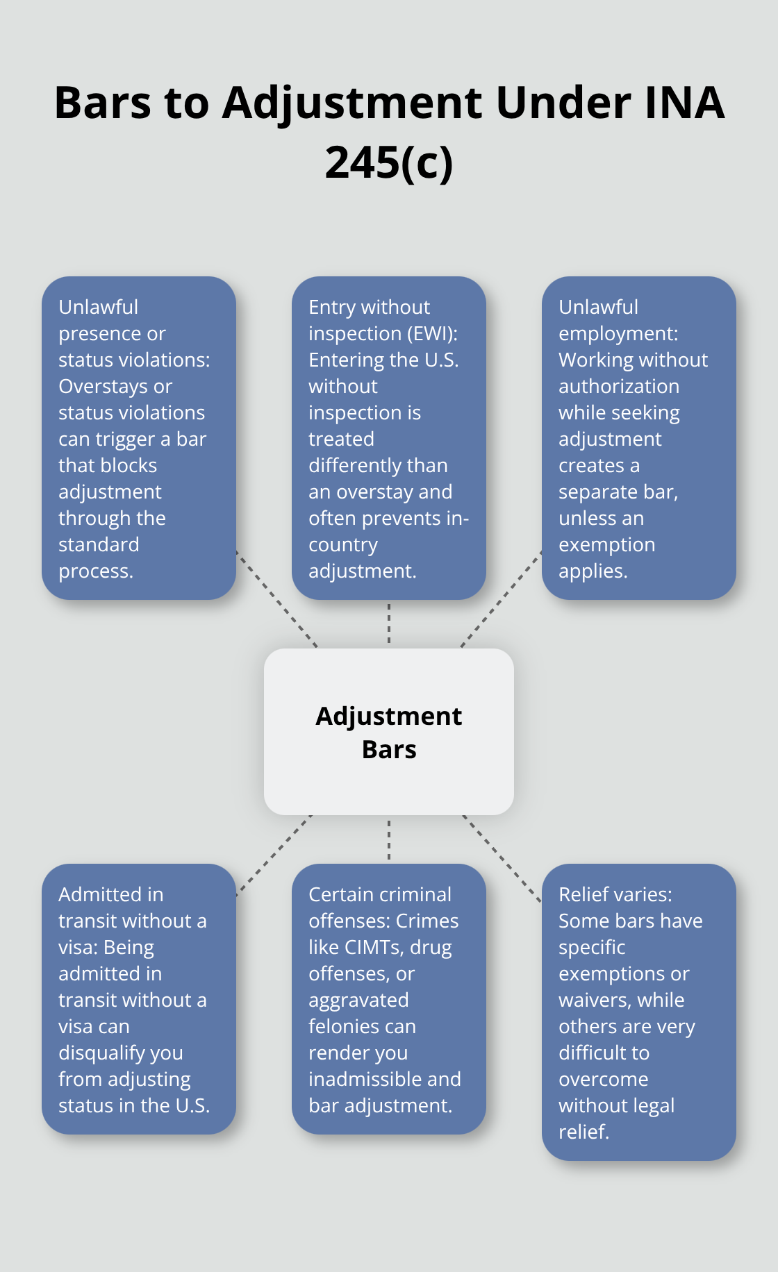 Overview of common bars to adjustment of status under INA 245(c) and where relief might apply