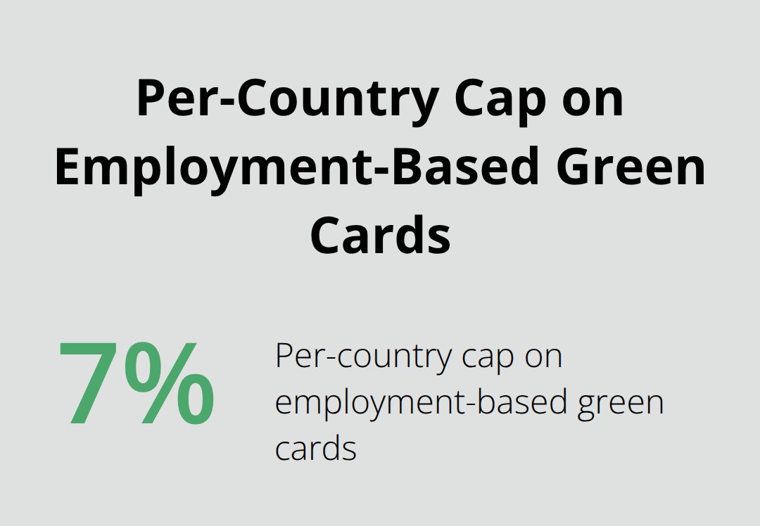 Percentage chart showing the U.S. per-country cap for employment-based green cards.
