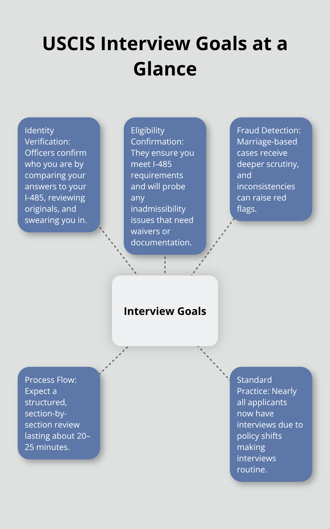 Visualization of the three primary USCIS interview goals with supporting context. - adjustment of status interview questions