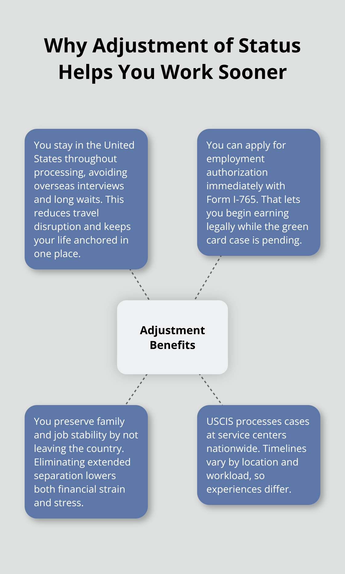 Hub-and-spoke chart showing key advantages of adjustment of status over consular processing for U.S. applicants - adjustment of status work permit
